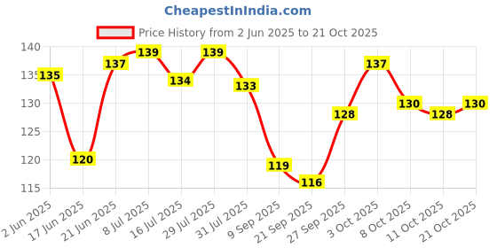 flipkart.com medigrip Non Woven Paper Tape 7.5 cm x 5 m (Pack of 4) White First Aid Tape medigrip Price History Graph from 2 Jun 2025 to 21 Oct 2025