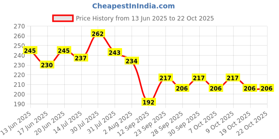 flipkart.com medigrip Non Woven Paper Tape 7.5 cm X 9.1 m (Pack of 4) White First Aid Tape medigrip Price History Graph from 13 Jun 2025 to 22 Oct 2025