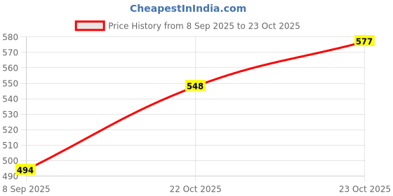 flipkart.com kuber industries Non-Woven Reusable Check-Kalash Shopping Handbag|Pack of 24|Yellow Pack of 24 Grocery Bags kuber industries Price History Graph from 8 Sep 2025 to 23 Oct 2025