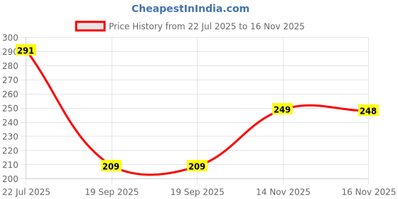 flipkart.com homestic Non-Woven Reusable Check-Kalash Shopping Handbag|Pack of 9|Yellow Pack of 9 Grocery Bags homestic Price History Graph from 22 Jul 2025 to 16 Nov 2025