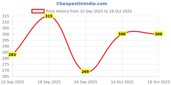 flipkart.com kuber industries Non-Woven Reusable Eye-Print Shopping Handbag|Pack of 12|Gray Pack of 12 Grocery Bags kuber industries Price History Graph from 10 Sep 2025 to 17 Oct 2025