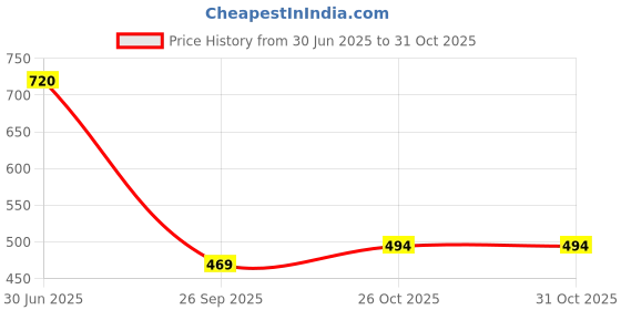 flipkart.com heart home Non-Woven Reusable Eye-Print Shopping Handbag|Pack of 24|Green Pack of 24 Grocery Bags heart home Price History Graph from 30 Jun 2025 to 31 Oct 2025