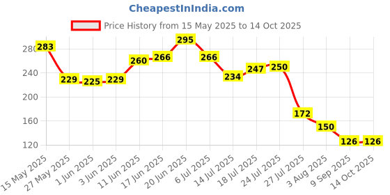 flipkart.com kitchenbiz Non Woven Reusable Kitchen Towel Roll Pack of 2 Multipurpose Washable Tissue Wet and Dry Non-woven Cleaning Cloth kitchenbiz Price History Graph from 15 May 2025 to 13 Oct 2025