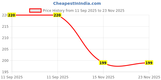 flipkart.com kuber industries Non-Woven Reusable Star-Print Shopping Handbag|Pack of 6|Pink Pack of 6 Grocery Bags kuber industries Price History Graph from 11 Sep 2025 to 23 Nov 2025