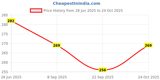 flipkart.com homestic Non-Woven Reusable Zig-Zag Shopping Handbag|Pack of 12|Pink Pack of 12 Grocery Bags homestic Price History Graph from 28 Jun 2025 to 24 Oct 2025
