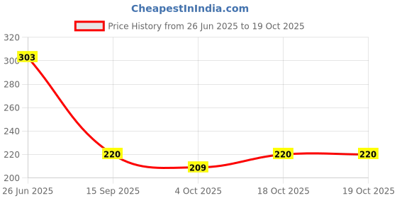 flipkart.com heart home Non-Woven Reusable Zig-Zag Shopping Handbag|Pack of 9|Pink Pack of 9 Grocery Bags heart home Price History Graph from 26 Jun 2025 to 18 Oct 2025
