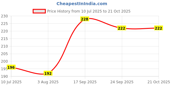 flipkart.com ynk Non-Woven Sack Paper Packaging Box ynk Price History Graph from 10 Jul 2025 to 21 Oct 2025