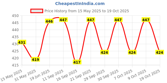 flipkart.com qpets Non-Woven Self Adhesive Crepe Bandage Strong Elastic Cohesive Tape Set of 9 Crepe Bandage qpets Price History Graph from 15 May 2025 to 19 Oct 2025