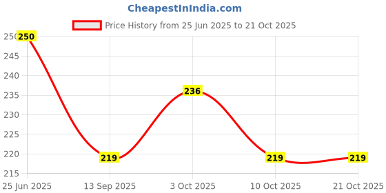 flipkart.com medicare Non-Woven Sterile Adhesive Dressing 10CM*10CM Foams Medical Dressing medicare Price History Graph from 25 Jun 2025 to 21 Oct 2025
