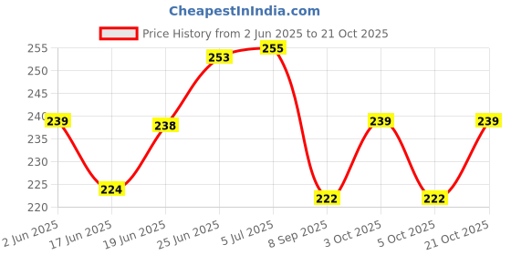 flipkart.com medicare Non-Woven Sterile Adhesive Dressing Pad,(Size-10 X 25cm) pack of-3 Foams Medical Dressing medicare Price History Graph from 2 Jun 2025 to 21 Oct 2025