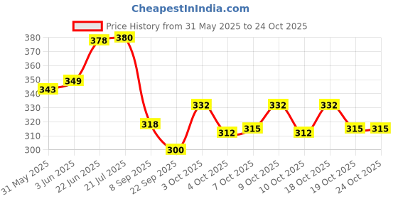 flipkart.com bapna Non-Woven Surgical Bandage First Aid Tape bapna Price History Graph from 31 May 2025 to 24 Oct 2025