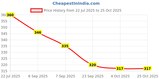 flipkart.com biogain lifesciences Non-woven Tube Pet Bandage biogain lifesciences Price History Graph from 22 Jul 2025 to 24 Oct 2025