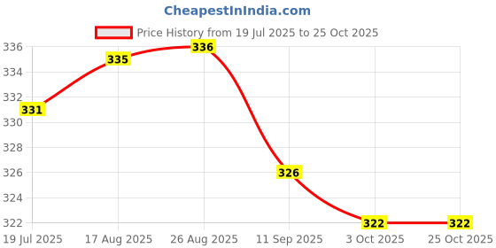 flipkart.com biogain lifesciences Non-woven Tube Pet Bandage biogain lifesciences Price History Graph from 19 Jul 2025 to 24 Oct 2025