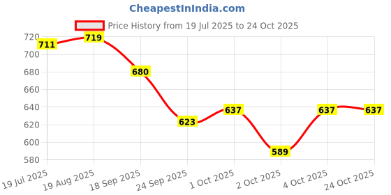 flipkart.com biogain lifesciences Non-woven Tube Pet Bandage biogain lifesciences Price History Graph from 19 Jul 2025 to 23 Oct 2025