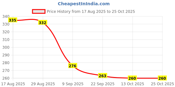 flipkart.com biogain lifesciences Non-woven Tube Pet Bandage biogain lifesciences Price History Graph from 17 Aug 2025 to 24 Oct 2025