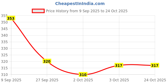 flipkart.com biogain lifesciences Non-woven Tube Pet Bandage biogain lifesciences Price History Graph from 9 Sep 2025 to 23 Oct 2025