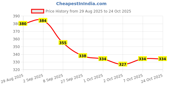 flipkart.com biogain lifesciences Non-woven Tube Pet Bandage biogain lifesciences Price History Graph from 29 Aug 2025 to 24 Oct 2025
