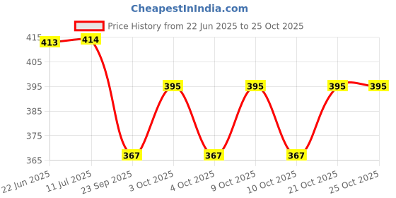 flipkart.com healthcave Non-Woven Underwrap Adhesive Bandage Crepe Bandage healthcave Price History Graph from 22 Jun 2025 to 24 Oct 2025