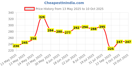 flipkart.com mteaser Non Woven Zig Zag Storage Box with Lid & Handle Wardrobe Organizer For Cloth 2Pc Storage Box mteaser Price History Graph from 13 May 2025 to 10 Oct 2025