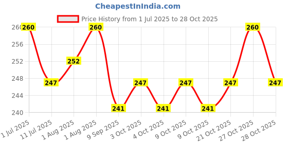 flipkart.com abs herbals None Baby abs herbals Price History Graph from 1 Jul 2025 to 27 Oct 2025