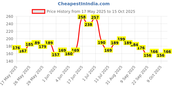 flipkart.com nongi 200 Plus Plastic Shuttle- Multicolor nongi Price History Graph from 17 May 2025 to 15 Oct 2025