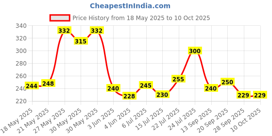 flipkart.com nongi 400 Colored Feather Shuttle- Multicolor nongi Price History Graph from 18 May 2025 to 10 Oct 2025