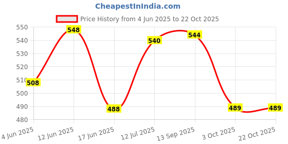flipkart.com nongi 500XL Combo Feather Feather Shuttle - White nongi Price History Graph from 4 Jun 2025 to 21 Oct 2025