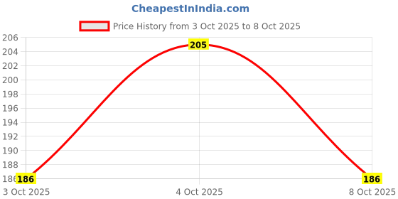 flipkart.com nongi 550 Feather Shuttle - Multicolor nongi Price History Graph from 3 Oct 2025 to 8 Oct 2025