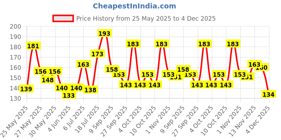 flipkart.com nongi A1 Plastic Shuttle- Yellow nongi Price History Graph from 25 May 2025 to 4 Dec 2025