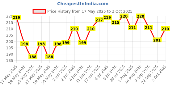 flipkart.com nongi Alpha Magnetic Letters (A-Z) and Numbers (0-9) nongi Price History Graph from 17 May 2025 to 3 Oct 2025