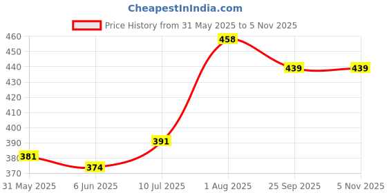 flipkart.com nongi Badminton shuttle (500XL & 400s) combo pack of 15shuttle for indoor outdoor sports Feather Shuttle- White nongi Price History Graph from 31 May 2025 to 4 Nov 2025