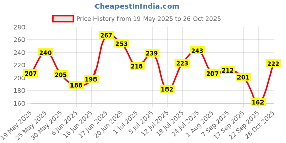 flipkart.com nongi Badminton Shuttle (NEO & PRO) Combo Pack Of 10 Shuttle For Indoor Outdoor Sports Plastic Shuttle- Orange, Yellow nongi Price History Graph from 19 May 2025 to 26 Oct 2025