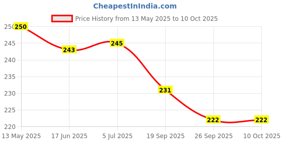 flipkart.com nongi COLORS Tricolor Feather Shuttle- Multicolor nongi Price History Graph from 13 May 2025 to 10 Oct 2025