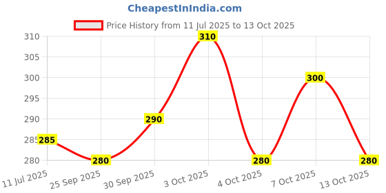 flipkart.com nongi Designer Feather Shuttlecock Parabolic Trajectory for Recreational Play Feather Shuttle - Multicolor, Blue nongi Price History Graph from 11 Jul 2025 to 13 Oct 2025