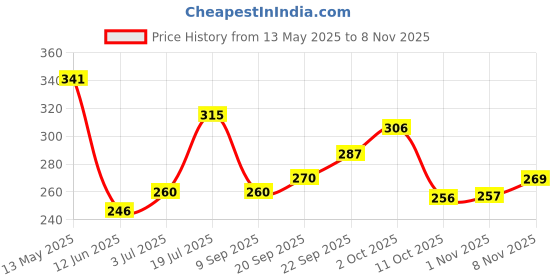 flipkart.com nongi Heavy Plastic Ball White Non Toxic (Pack of 6 | 80gm Per Ball) Cricket Training Ball nongi Price History Graph from 13 May 2025 to 7 Nov 2025