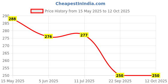 flipkart.com nongi NEON Combo Plastic Shuttle- Multicolor nongi Price History Graph from 15 May 2025 to 12 Oct 2025