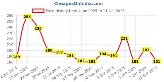 flipkart.com nongi Neon Plus Colored Cork Plastic Shuttle- White nongi Price History Graph from 4 Jun 2025 to 11 Oct 2025