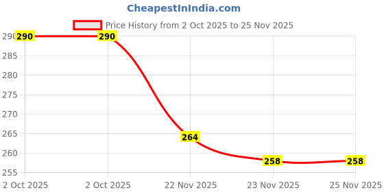 flipkart.com nongi NEON Plus Combo Plastic Shuttle - White nongi Price History Graph from 2 Oct 2025 to 25 Nov 2025