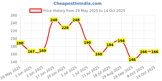 flipkart.com nongi Plus Plastic Shuttle- Yellow nongi Price History Graph from 29 May 2025 to 14 Oct 2025
