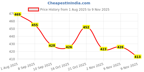 flipkart.com vestige Noni 90 Caps vestige Price History Graph from 1 Aug 2025 to 9 Nov 2025