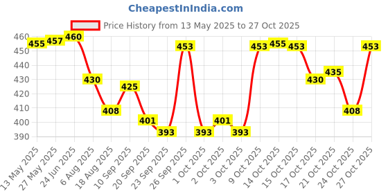 flipkart.com vestige Noni 90 Caps (90 No) vestige Price History Graph from 13 May 2025 to 27 Oct 2025