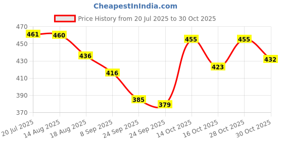 flipkart.com vestige Noni 90 Capsule (1 Items in the set) vestige Price History Graph from 20 Jul 2025 to 28 Oct 2025