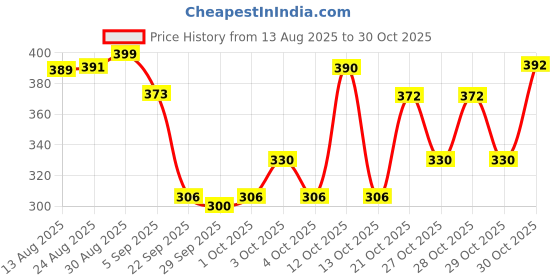 flipkart.com vestlge NONI 90 CAPSULES NOFLAVOR Capsules vestlge Price History Graph from 13 Aug 2025 to 30 Oct 2025