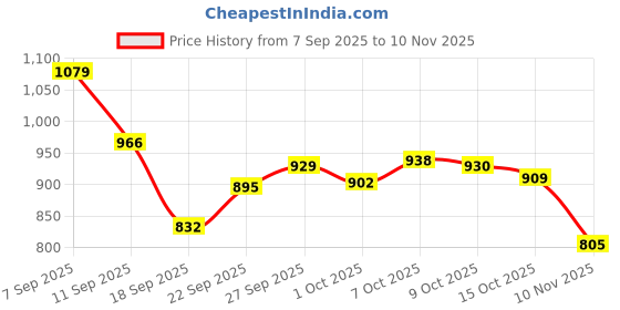 flipkart.com vestlge NONI 90 CAPSULES PACK OF 3 NOFLAVOR Capsules vestlge Price History Graph from 7 Sep 2025 to 9 Nov 2025