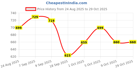 flipkart.com vestlge NONI 90 CAPSULES PACK OF2 NOFLAVOR Capsules vestlge Price History Graph from 24 Aug 2025 to 29 Oct 2025
