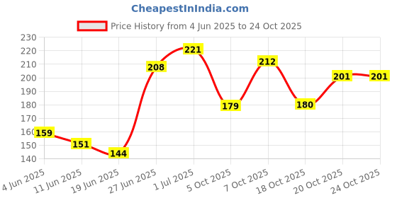 flipkart.com priis Noni Black Hair Magic 12ml x 05 Sachets , Black priis Price History Graph from 4 Jun 2025 to 24 Oct 2025