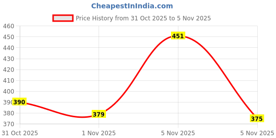 flipkart.com priis Noni Black Hair Magic Shampoo 12ml x 10 Sachets , Black priis Price History Graph from 31 Oct 2025 to 5 Nov 2025