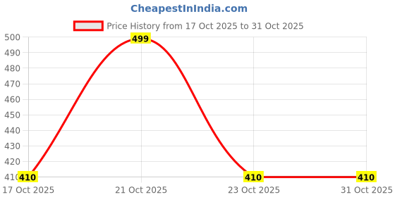 flipkart.com vestlge Noni cap. (Morinda citrifolia) 90 casules vestlge Price History Graph from 17 Oct 2025 to 31 Oct 2025
