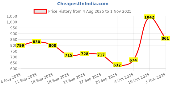 flipkart.com vestige NONI CAPSULES PACK OF 2 UNFLAVOR Capsules vestige Price History Graph from 4 Aug 2025 to 1 Nov 2025