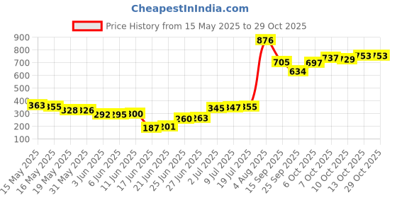 flipkart.com simply herbal Noni Gold Juice Energy Drink simply herbal Price History Graph from 15 May 2025 to 29 Oct 2025